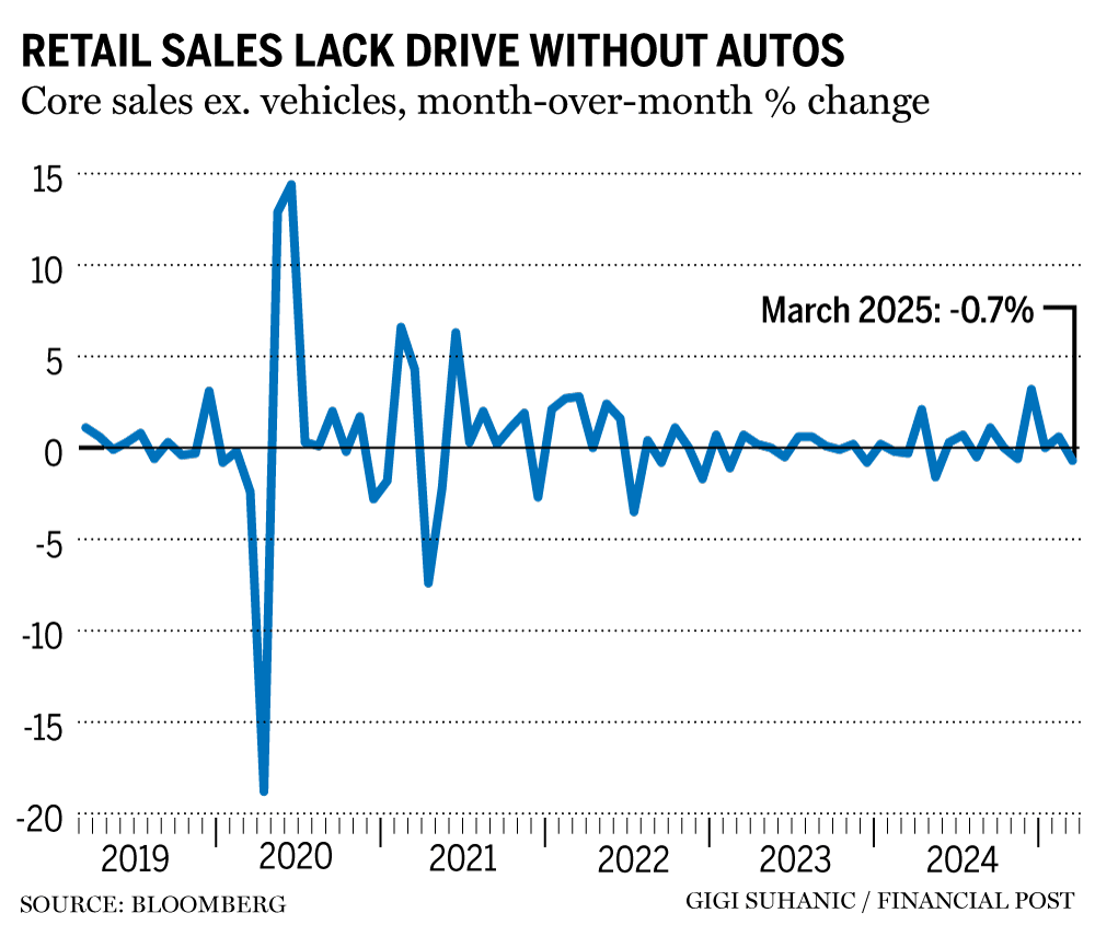 Retail sales chart