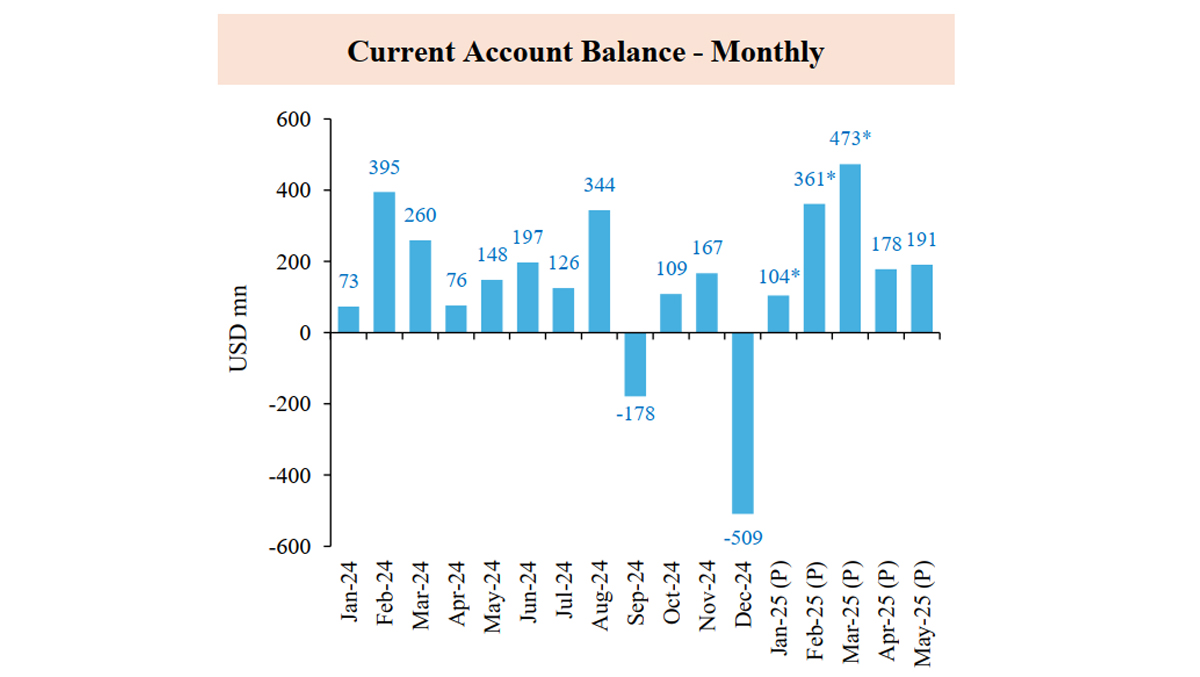 Sri Lanka current account surplus US$1.3bn up to May 2025 | EconomyNext