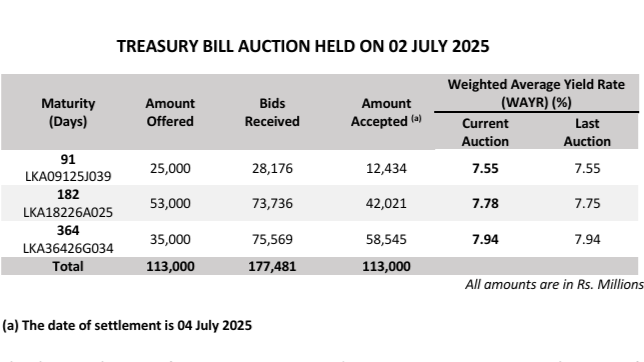 Sri Lanka sells Rs113bn in Treasury bills, yields mostly flat | EconomyNext