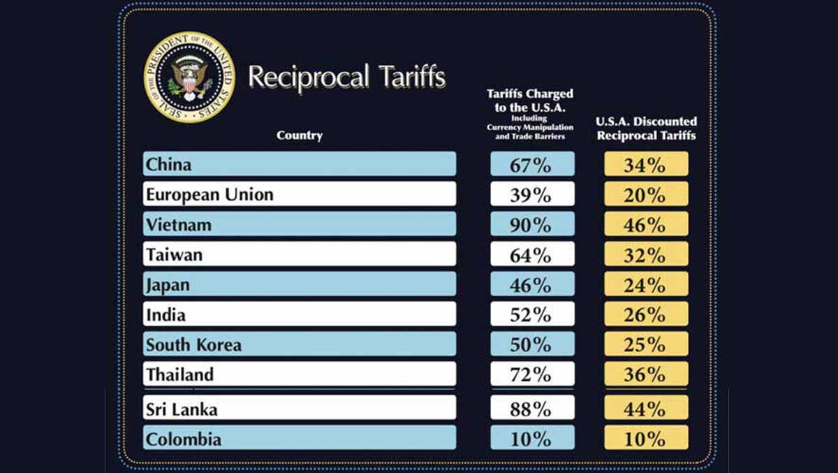 Sri Lanka GDP could lose 1.5-pct of GDP on a high Trump tariff: IMF | EconomyNext