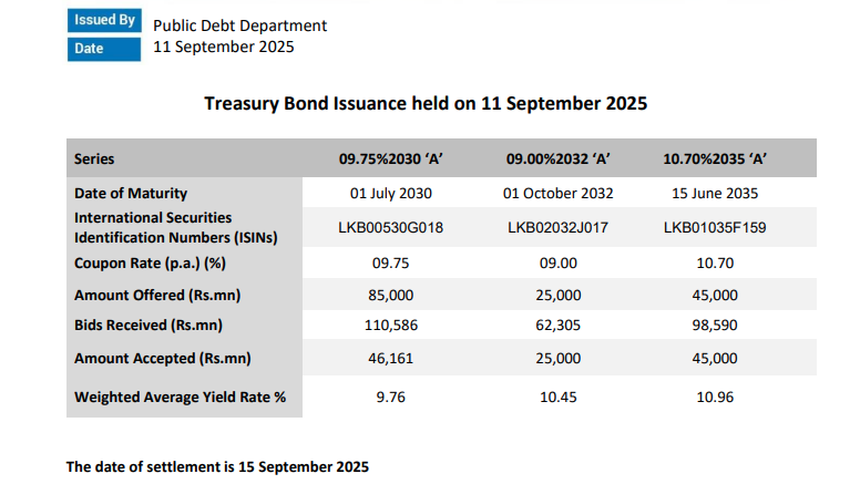 Sri Lanka sells extra Rs7bn Treasury bonds after auction | EconomyNext