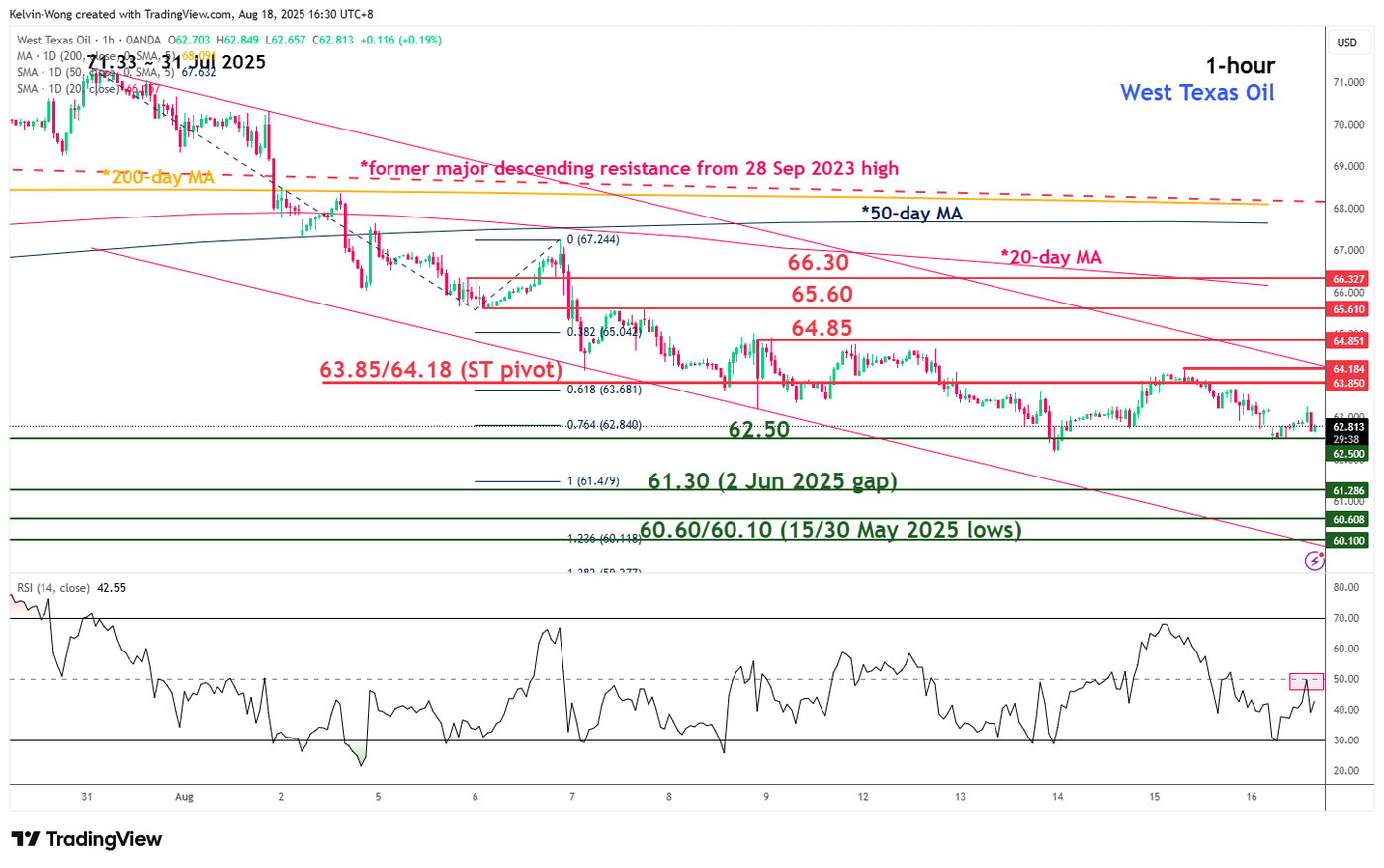 Bearish trend intact for WTI crude