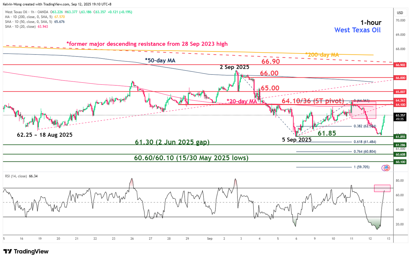 WTI crude minor downtrend remains intact below 20-day moving average