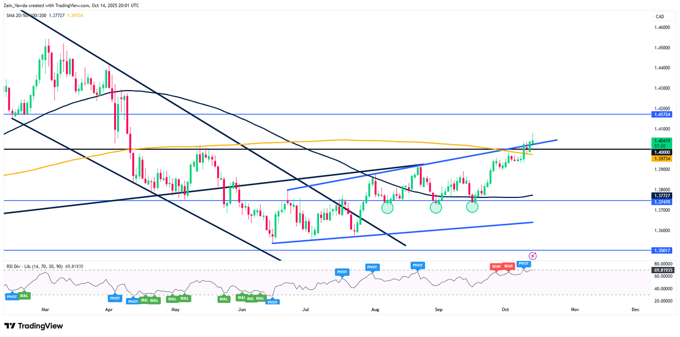 USDCAD_2025-10-14_21-01-46