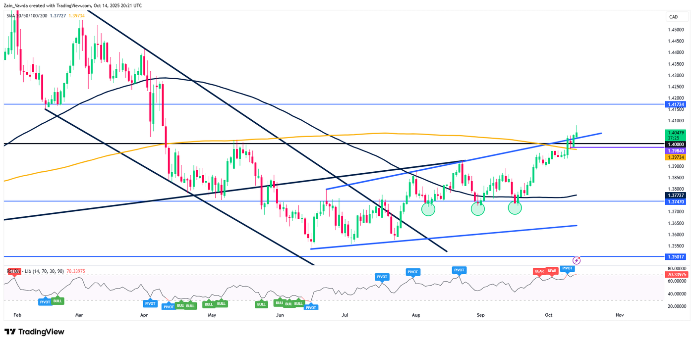 USDCAD_2025-10-14_21-21-41