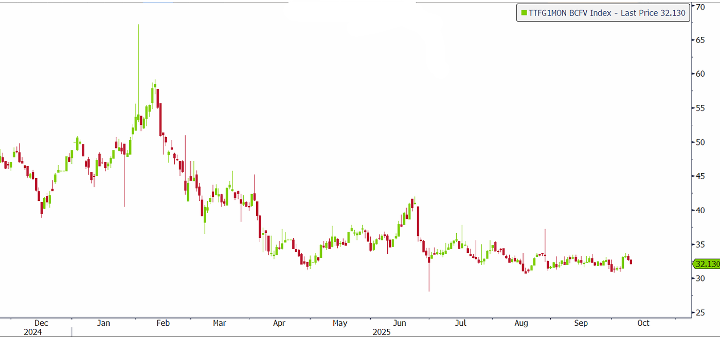 Chart of the European TTF natural gas futures contract, daily data, source: Bloomberg