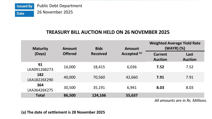 Sri Lanka sells extra Rs80mn Treasury bills after auction | EconomyNext