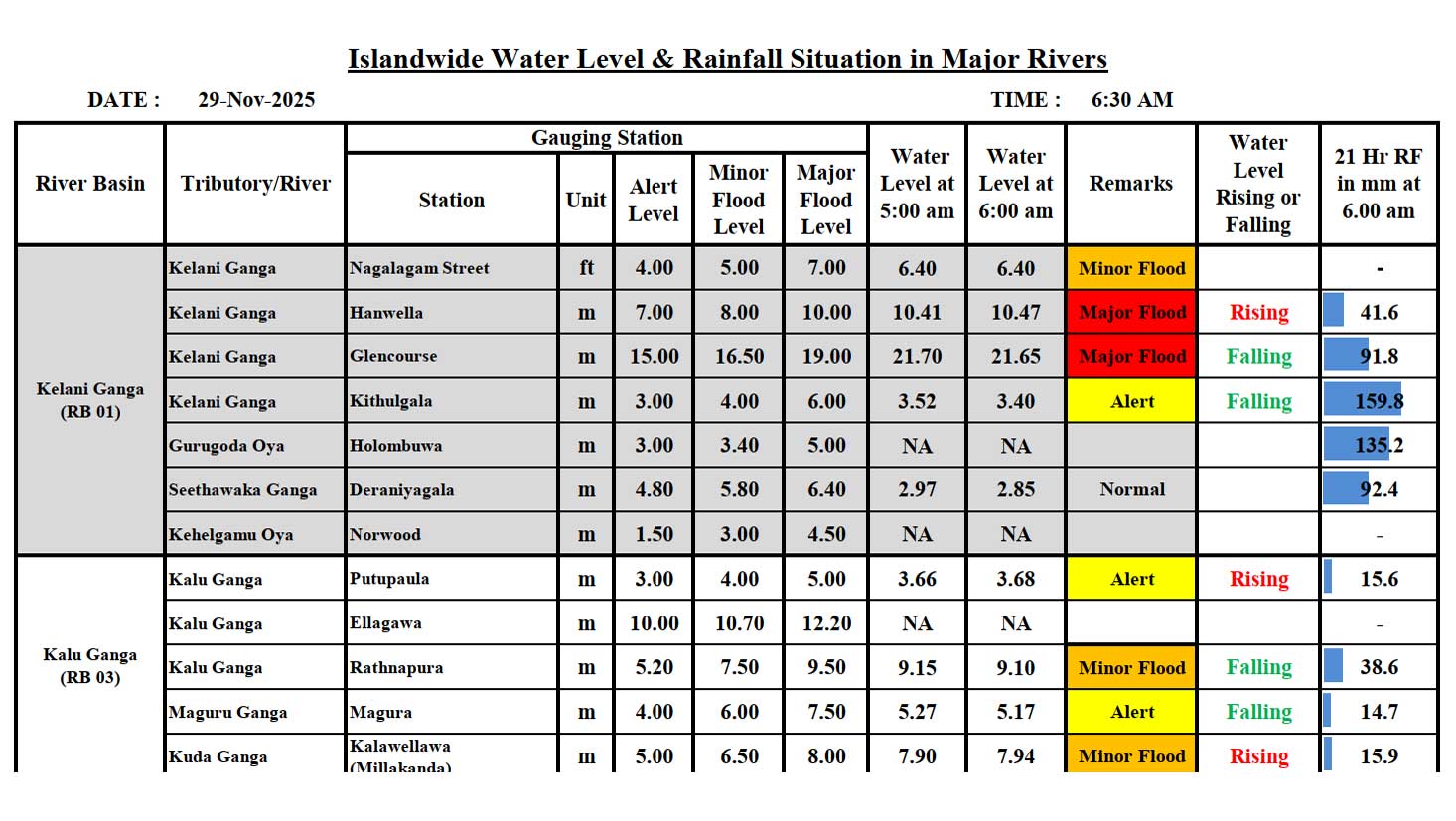 Cyclone Ditwah waters rush down Sri Lanka rivers flooding coastal towns | EconomyNext