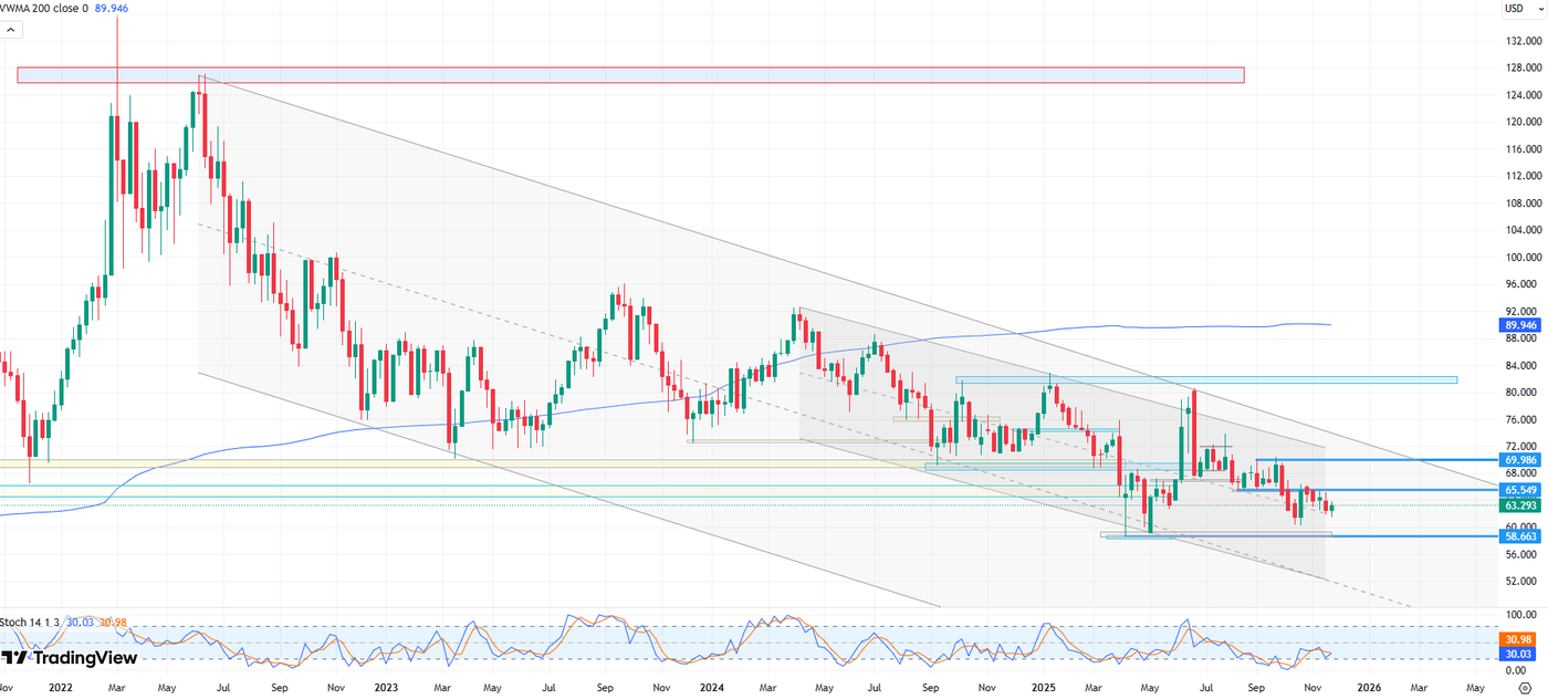 Chart of Brent crude oil prices (CFD contract), daily data, source: TradingView