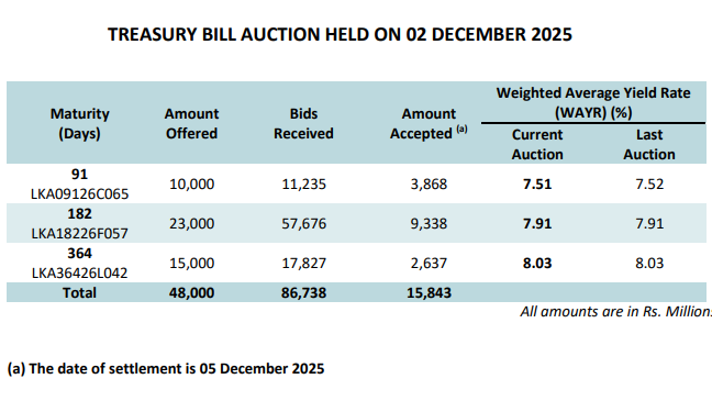 Sri Lanka sells Rs45.84bn Treasury bills; yields mostly flat | EconomyNext