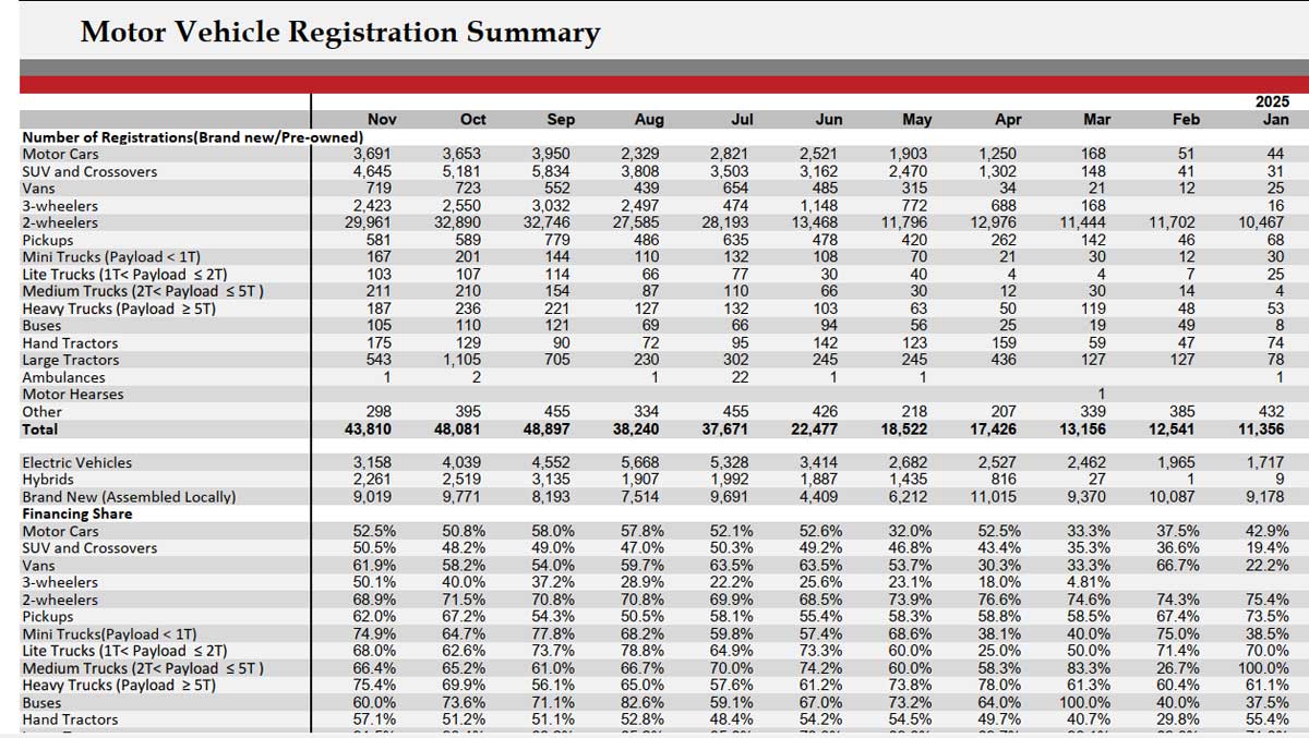 Sri Lanka vehicle registrations down 9.7-pct in November 2025 | EconomyNext