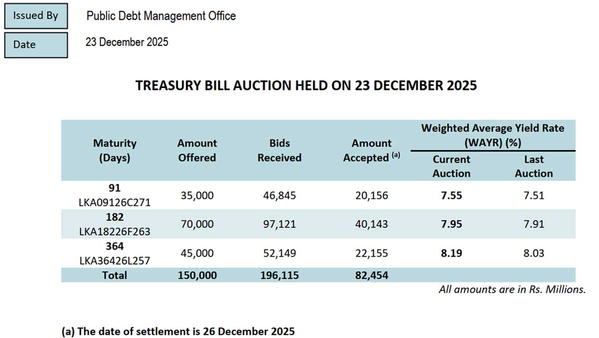 Sri Lanka sells extra Rs1bn Treasury bills after auction | EconomyNext