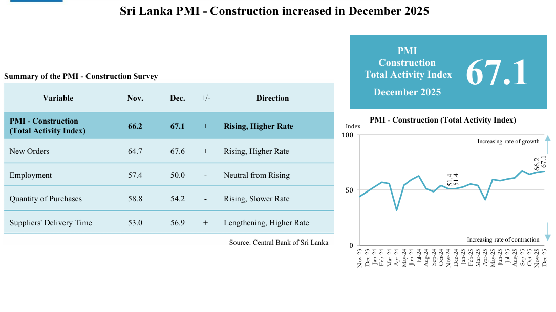 Sri Lanka construction increased in December 2025, despite weather: PMI | EconomyNext