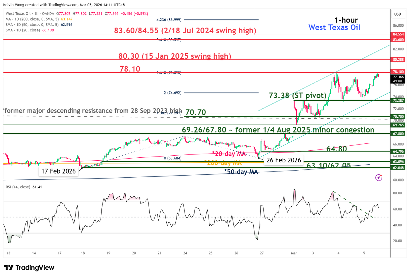 WTI crude imminent bullish breakout above $78.10/barrel