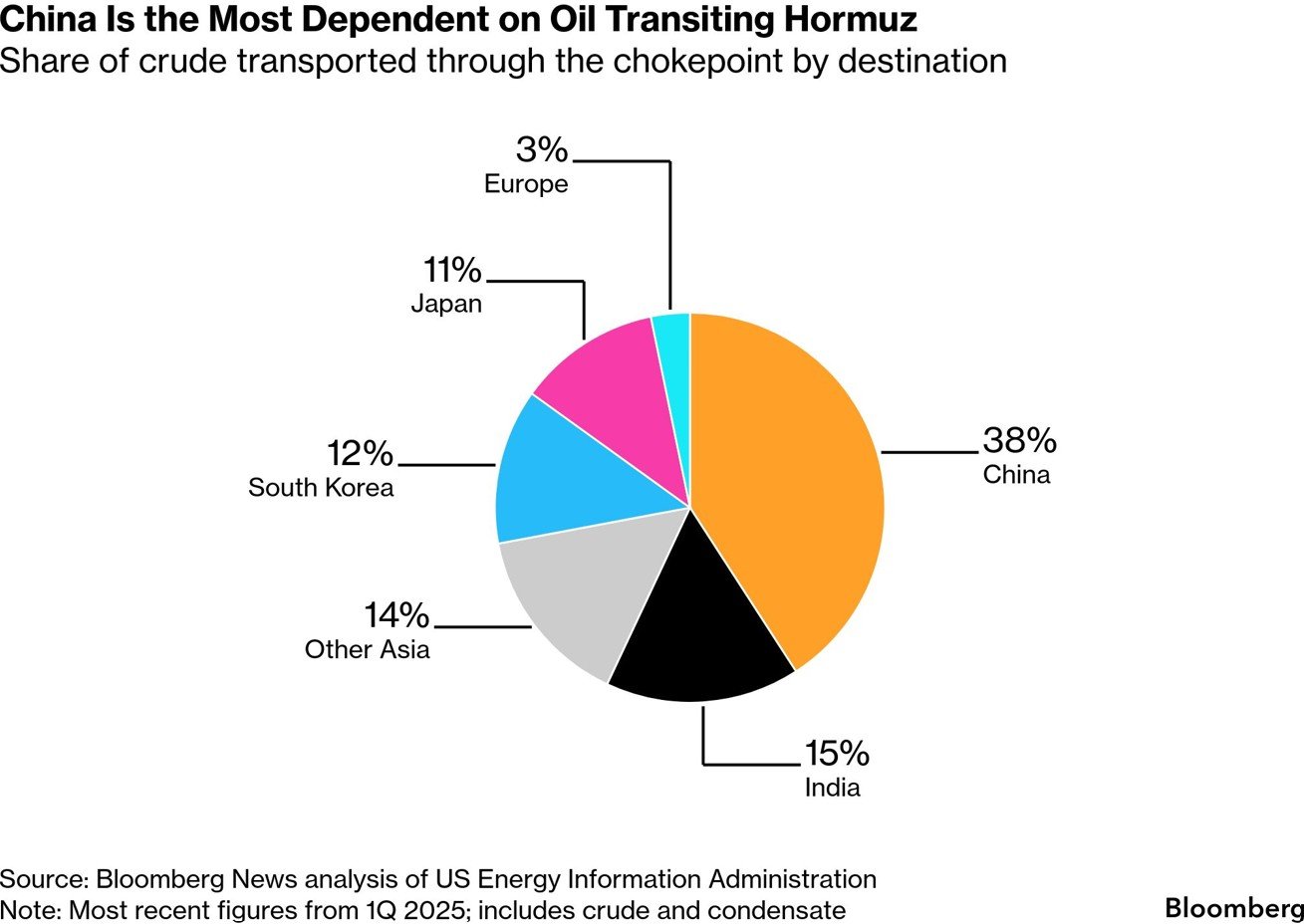 Share of crude transported through the chokepoint by destination