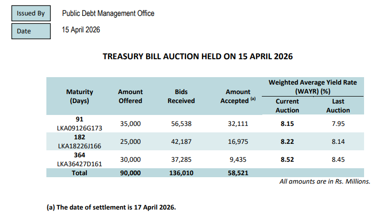 Sri Lanka sells extra Rs25.5bn Treasury bills after auction | EconomyNext