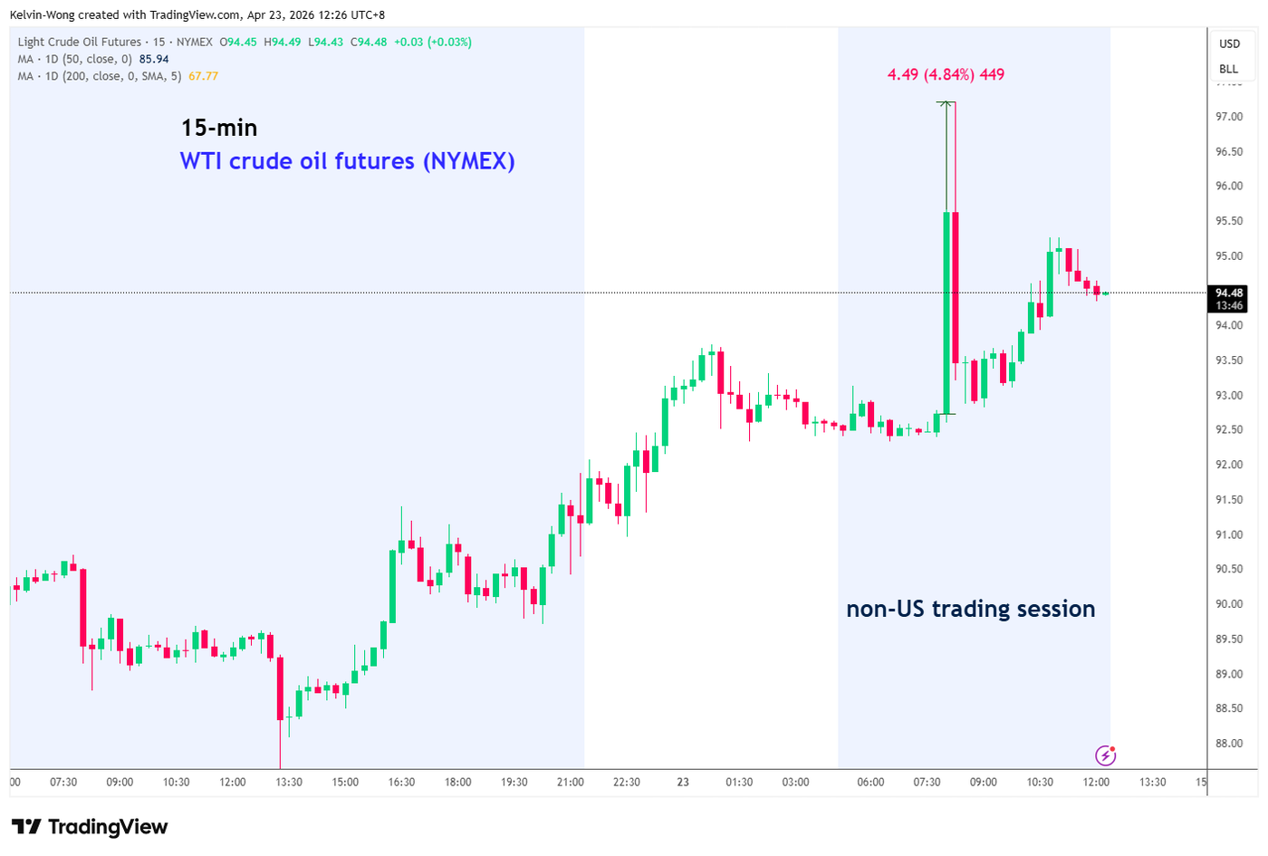 15-min chart of WTI crude oil futures as of 23 Apr 2026