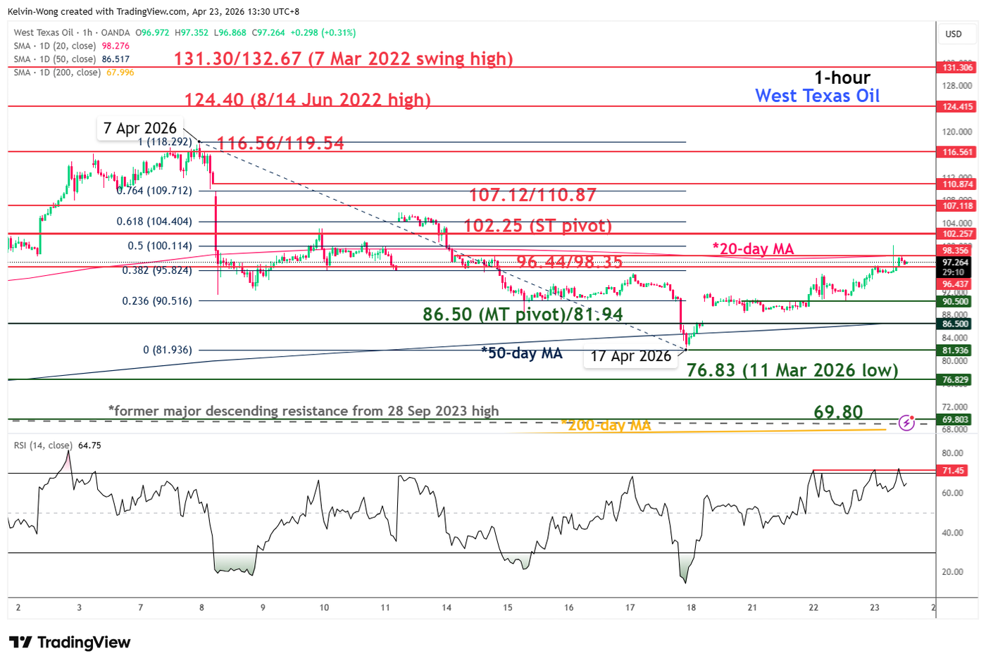 1 hour chart of WTI crude oil as of 23 Apr 2026