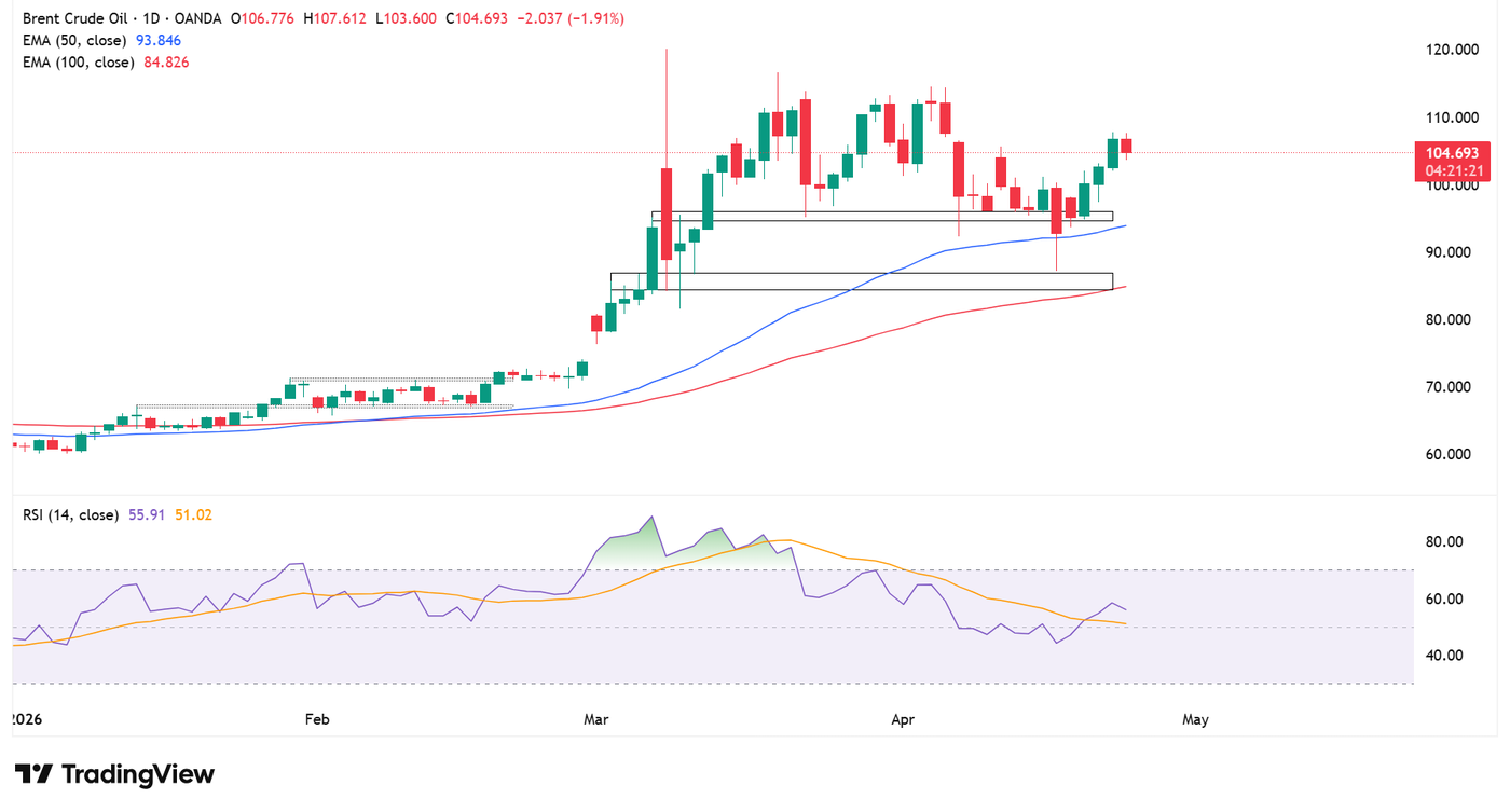 Daily timeframe of Brent Crude Oil, source: TradingView