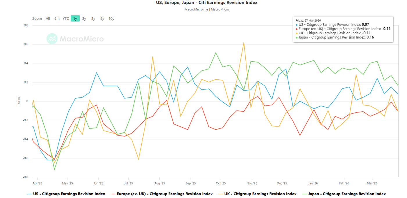 Citigroup Earnings Revision Index for Japan_US_Europe as of 27 Mar 2026