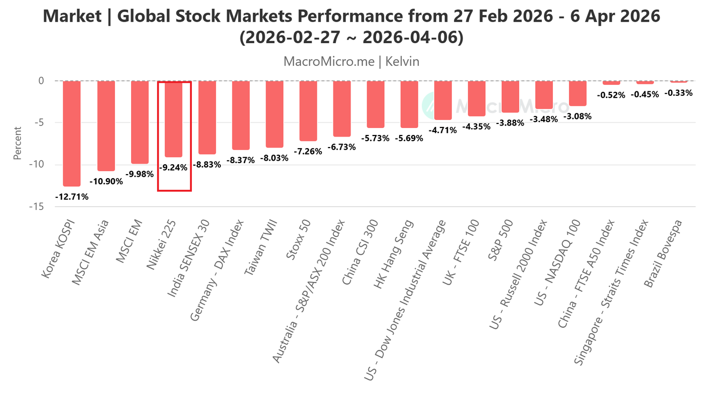 Major global stock markets performance from 27 Feb 2026 to 6 Apr 2026