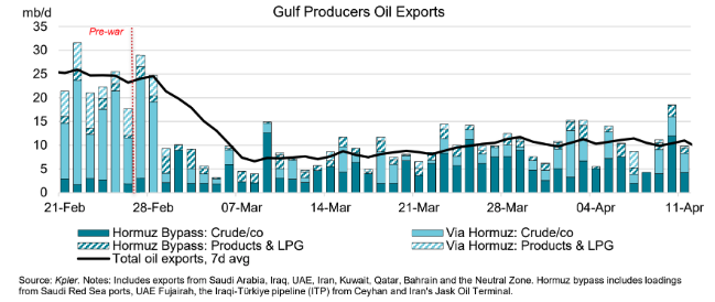 gulf oil