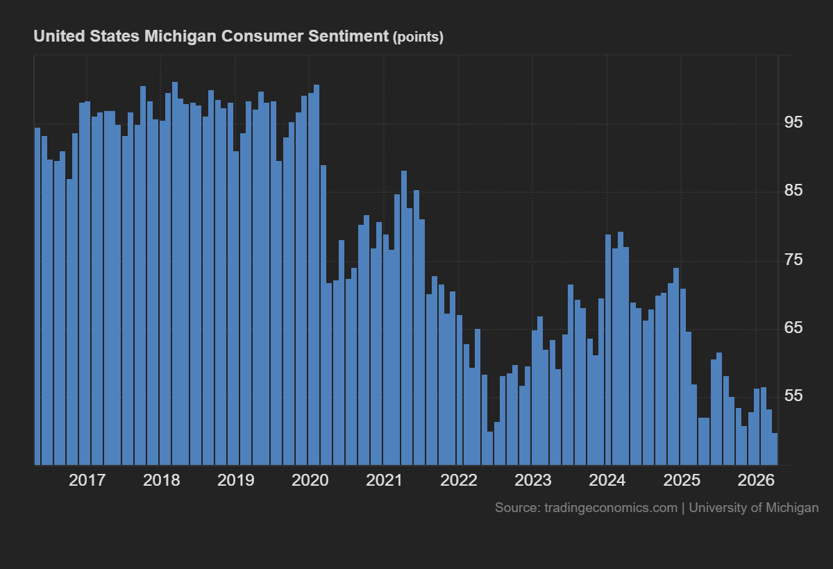 United States Michigan Consumer Sentiment, source: Trading Economics