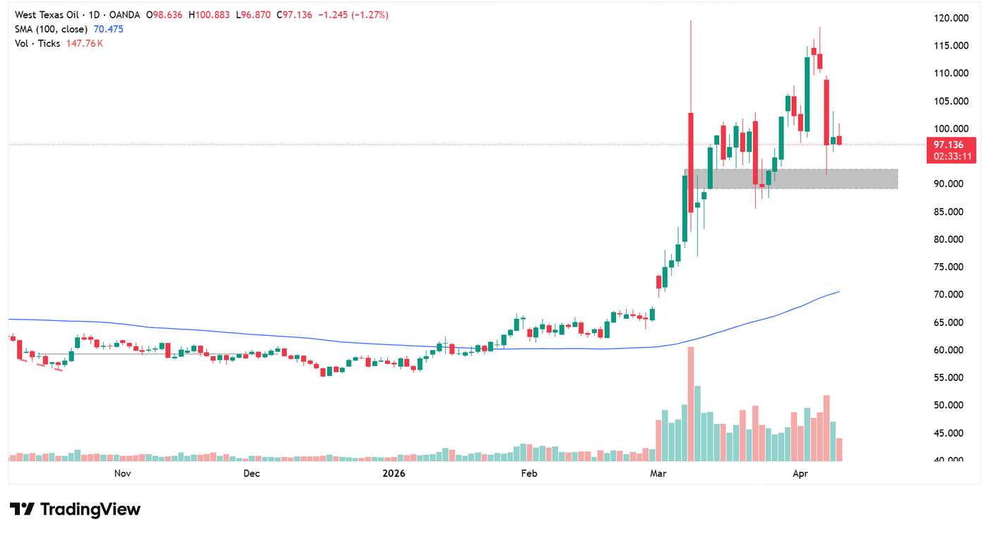 Daily timeframe of Crude Oil, source: TradingView