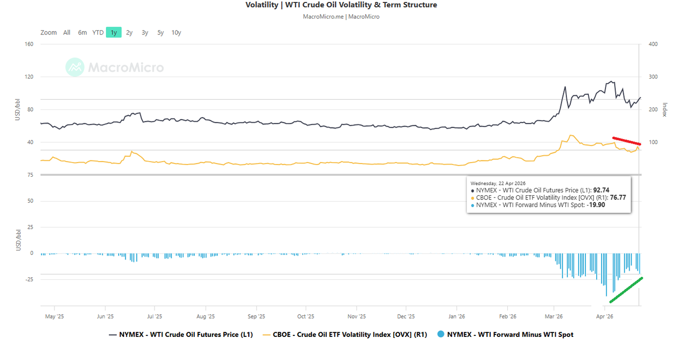 WTI crude oil futures_CBOE crude oil ETF volalitility index_WTI Forward minus Spot as of 22 Apr 2026