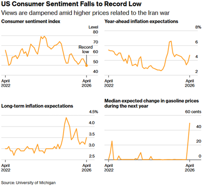 US Consumer sentiment falls to record low, source: Bloomberg