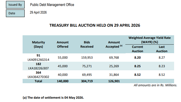 Sri Lanka sells extra Rs10bn Treasury bills after auction | EconomyNext
