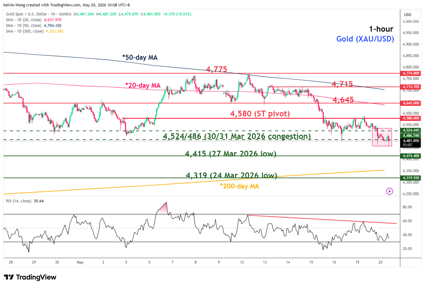 1 hour chart of Gold (XAUUSD) as of 20 May 2026