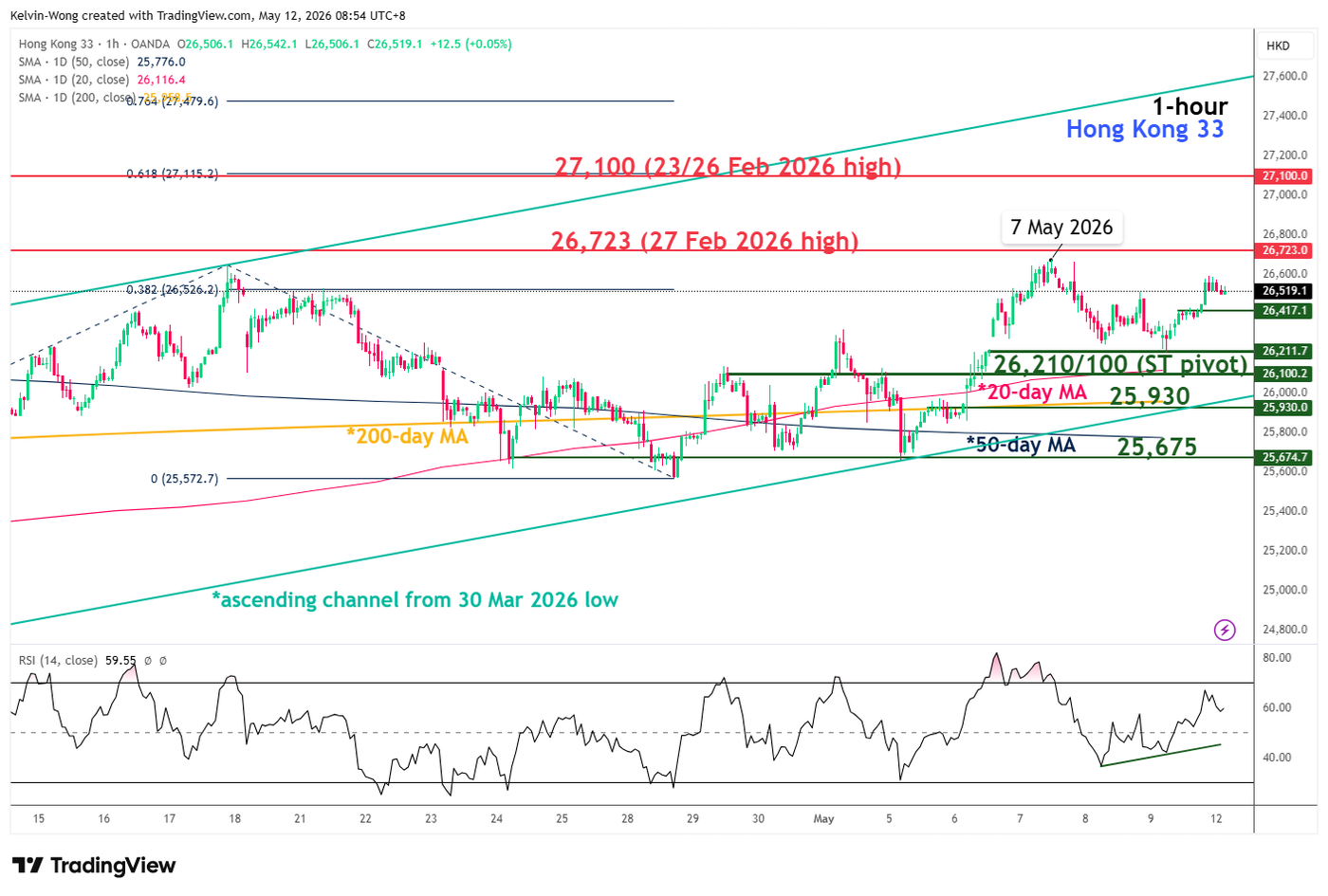 1 hour chart of Hang Seng Index as of 12 May 2026