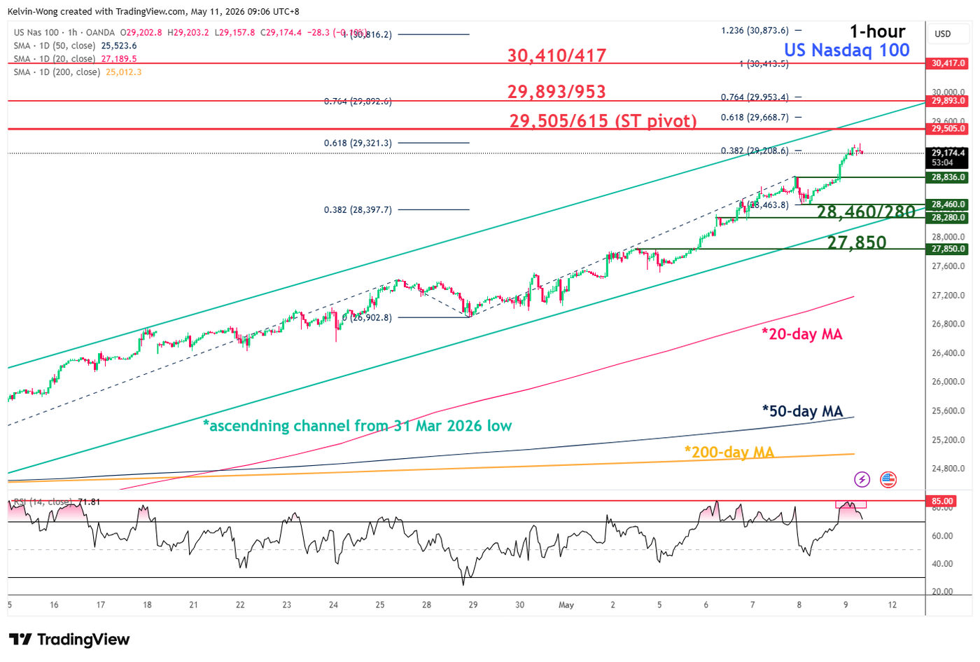1 hour chart of Nasdaq 100 as of 11 May 2026