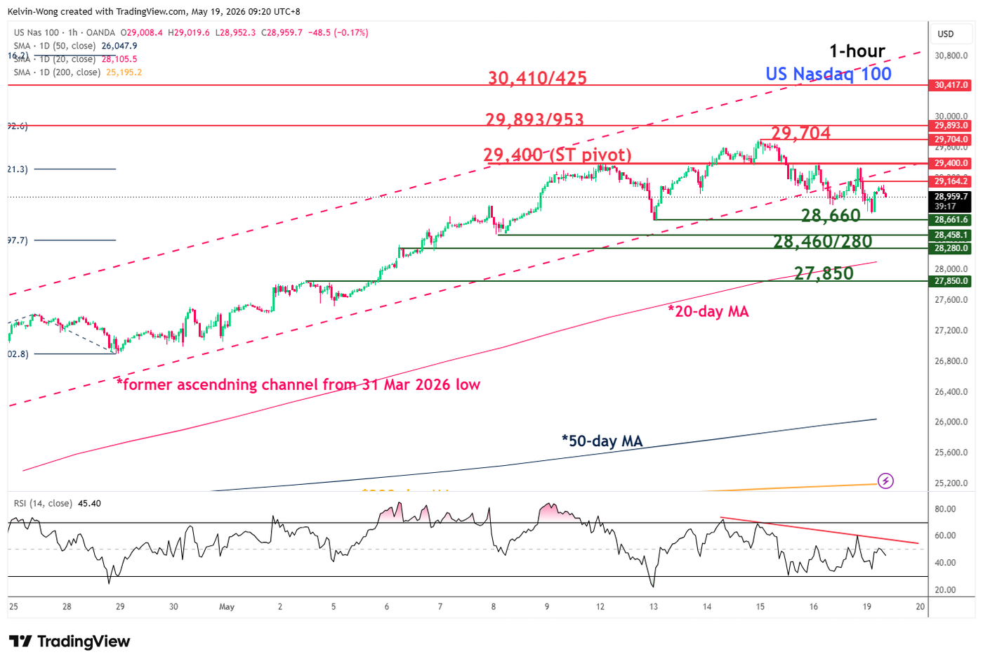 1 hour chart of Nasdaq 100 as of 19 May 2026