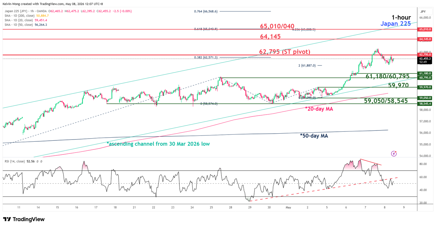 1 hour chart of Nikkei 225 as of 8 May 2026