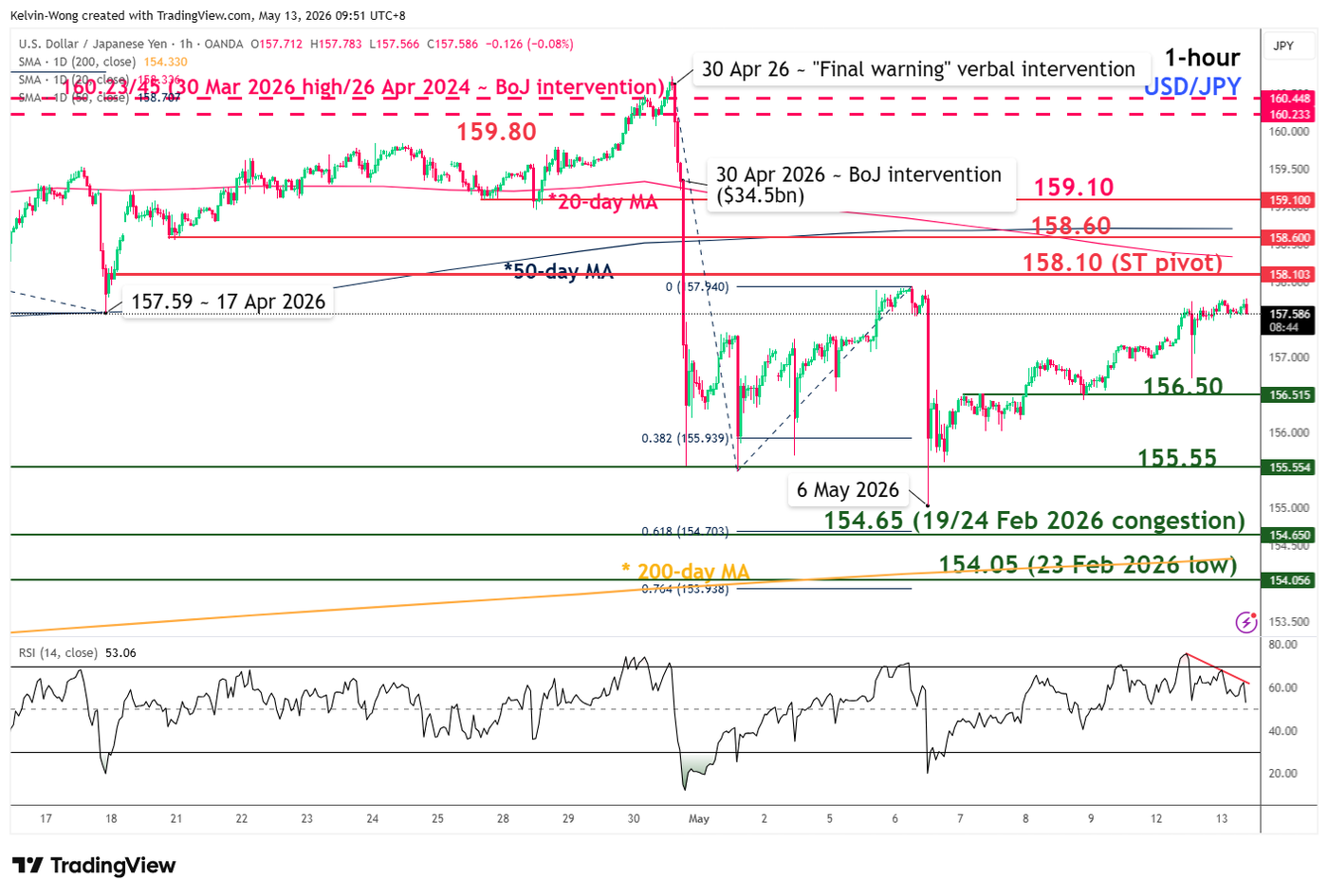1 hour chart of USDJPY as of 13 May 2026