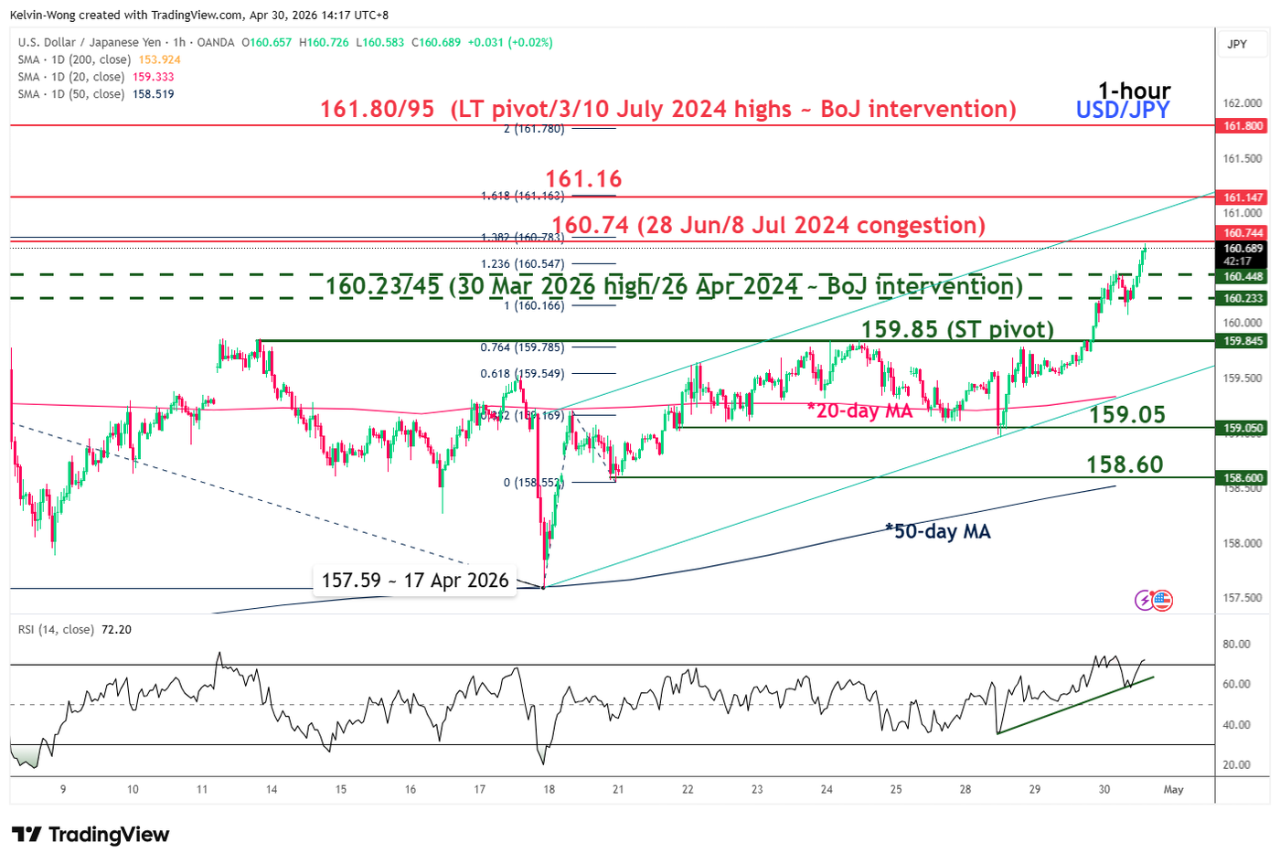 1 hour chart of USDJPY as of 30 Apr 2026