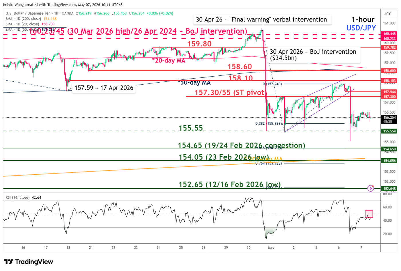 1 hour chart of USDJPY as of 7 May 2026