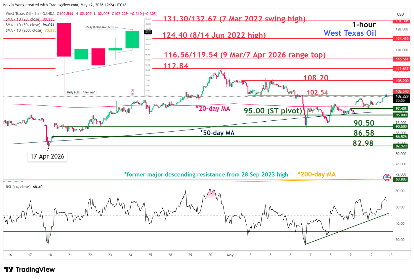 1 hour chart of WTI crude as of 12 May 2026