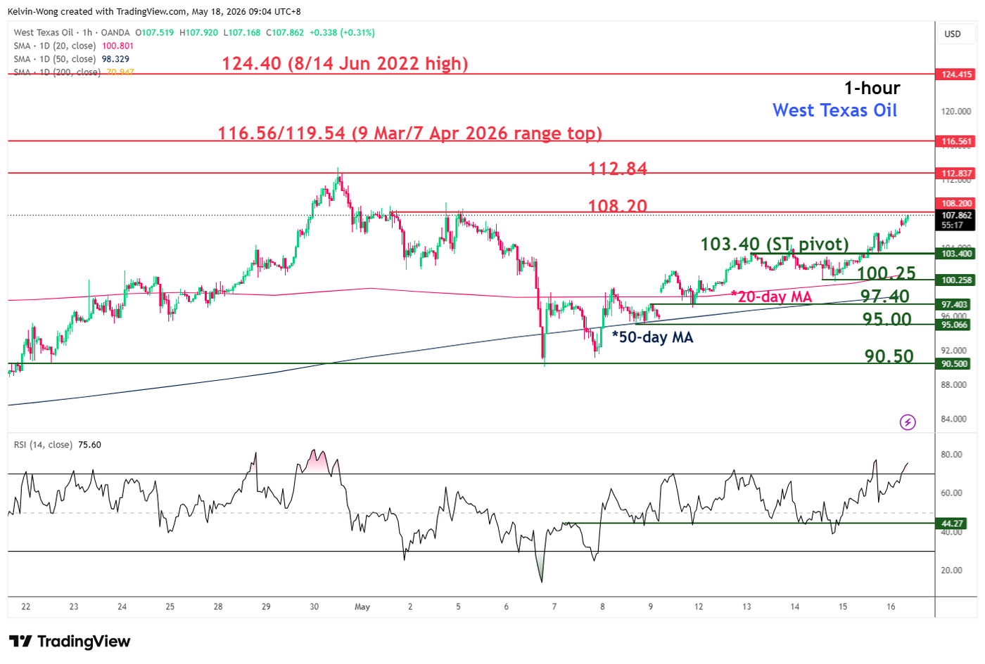 1 hour chart of WTI crude as of 18 May 2026
