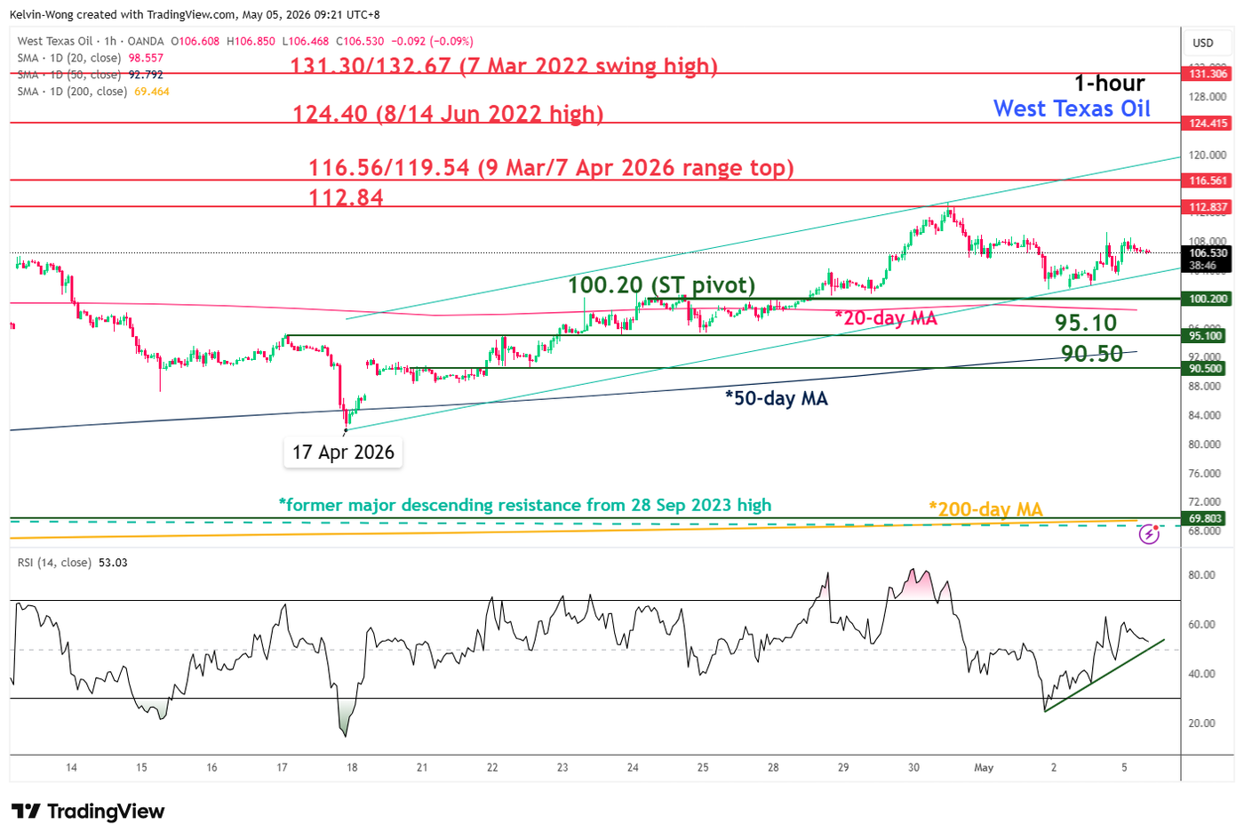 1 hour chart of WTI crude as of 5 May 2026