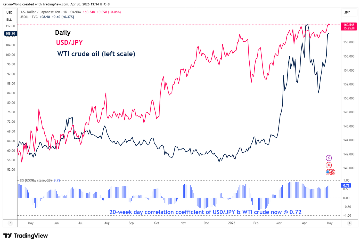Daily chart of USDJPY and WTI crude oil as of 30 Apr 2026