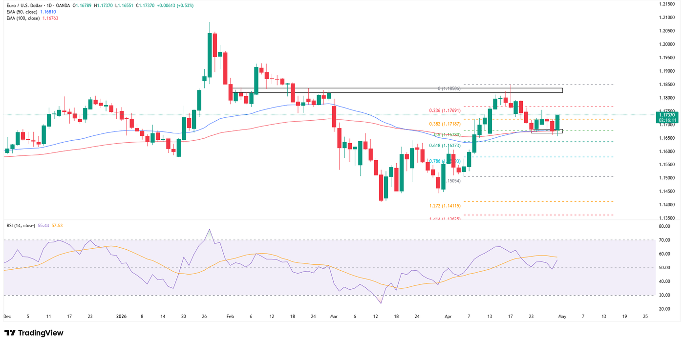 EURUSD, daily timeframe, source: TradingView