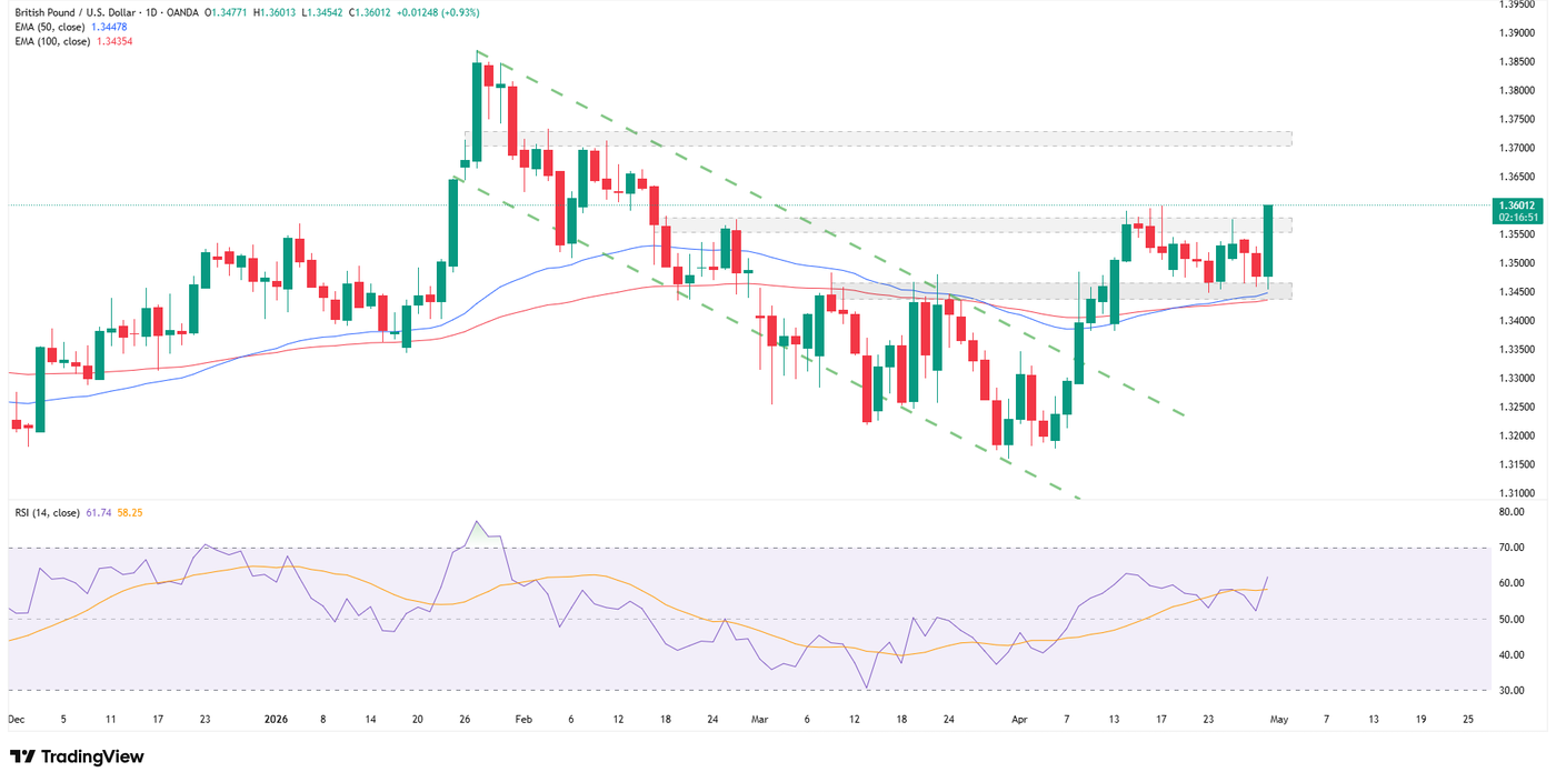 GBPUSD, daily timeframe, source: TradingView