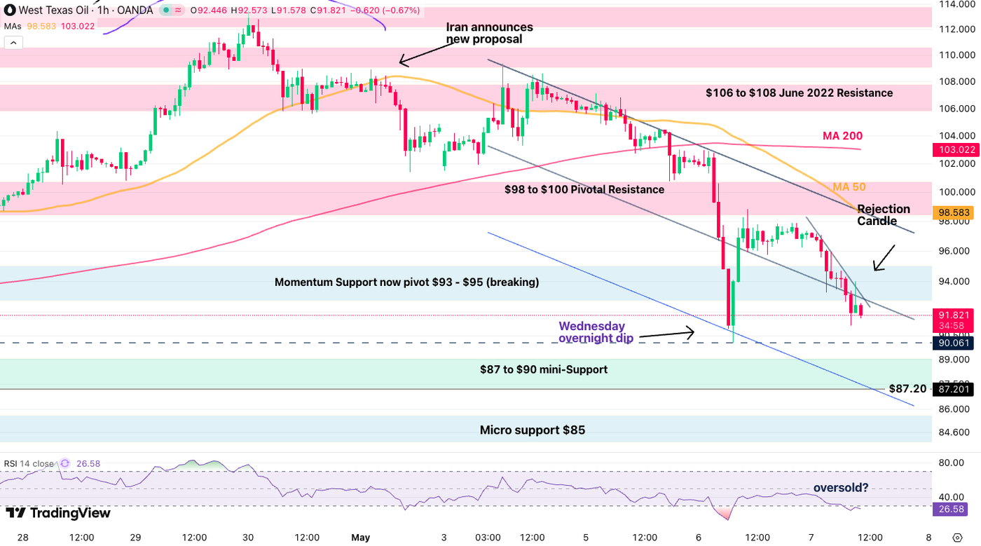 1h wti
