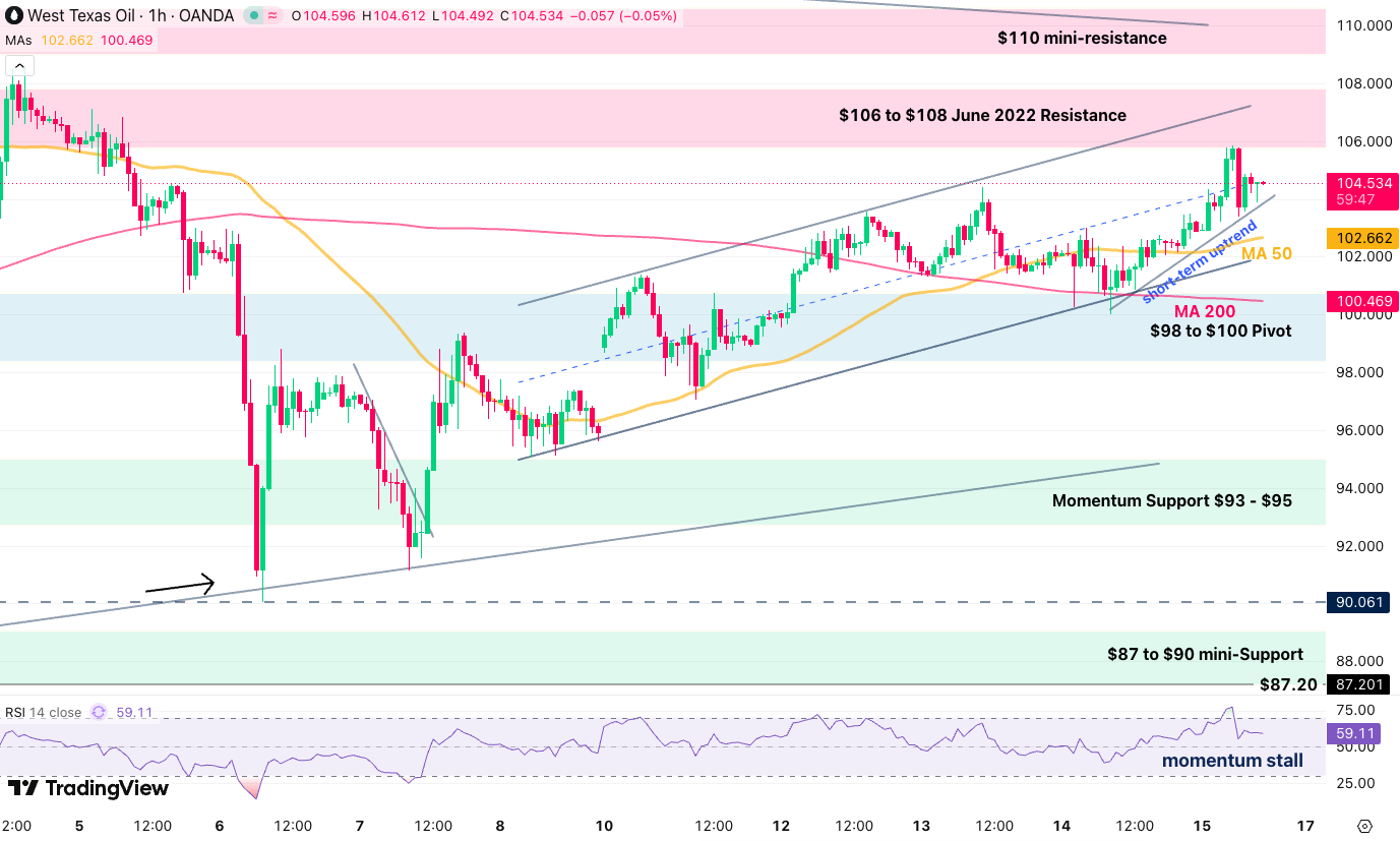 wti 1h 1505