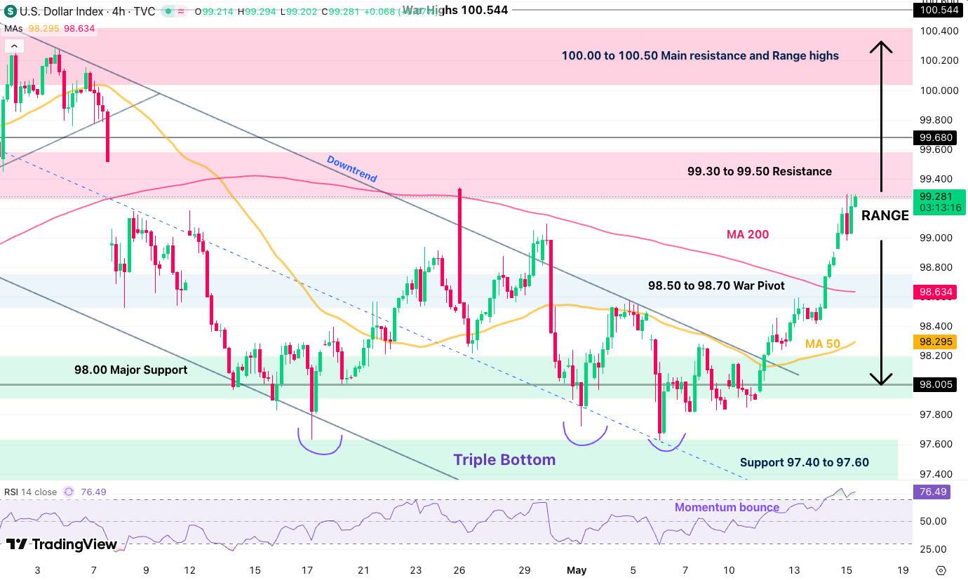 May 15 dxy