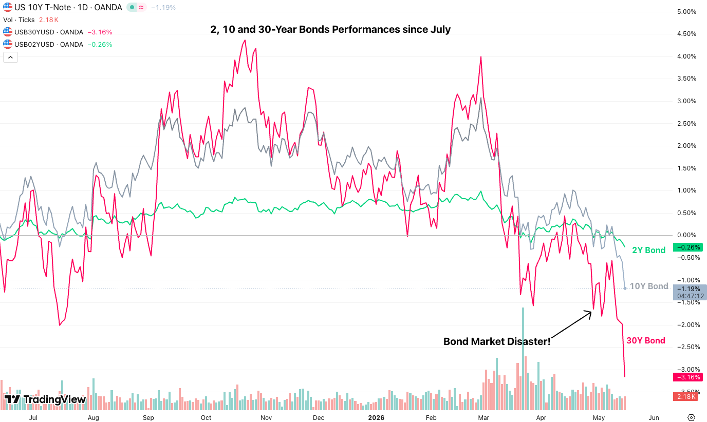 bond Market