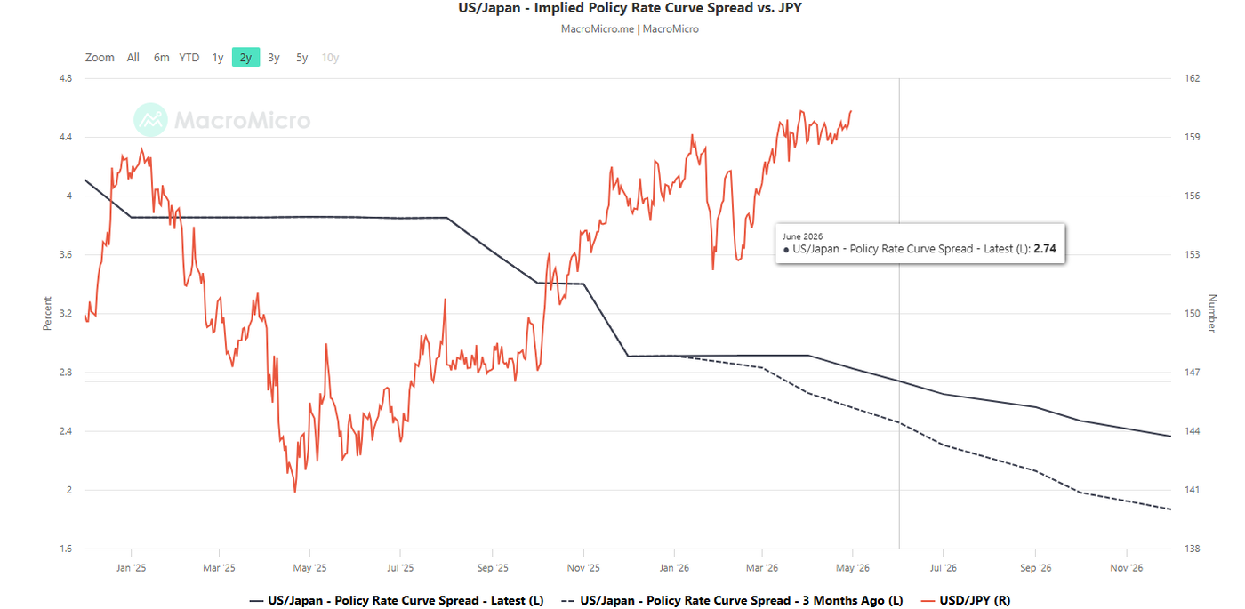 US-Japan implied interest rate policy curve spread as of 29 Apr 2026